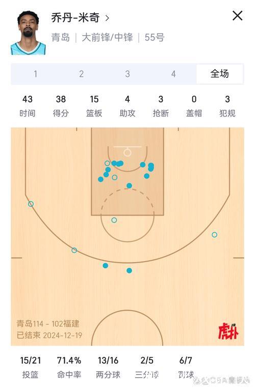米奇16分钟表现高效:14分6板1助攻1抢断,投篮命中率60% 米奇16分钟表现高效:14分6板1助攻1抢断,投篮命中率60%